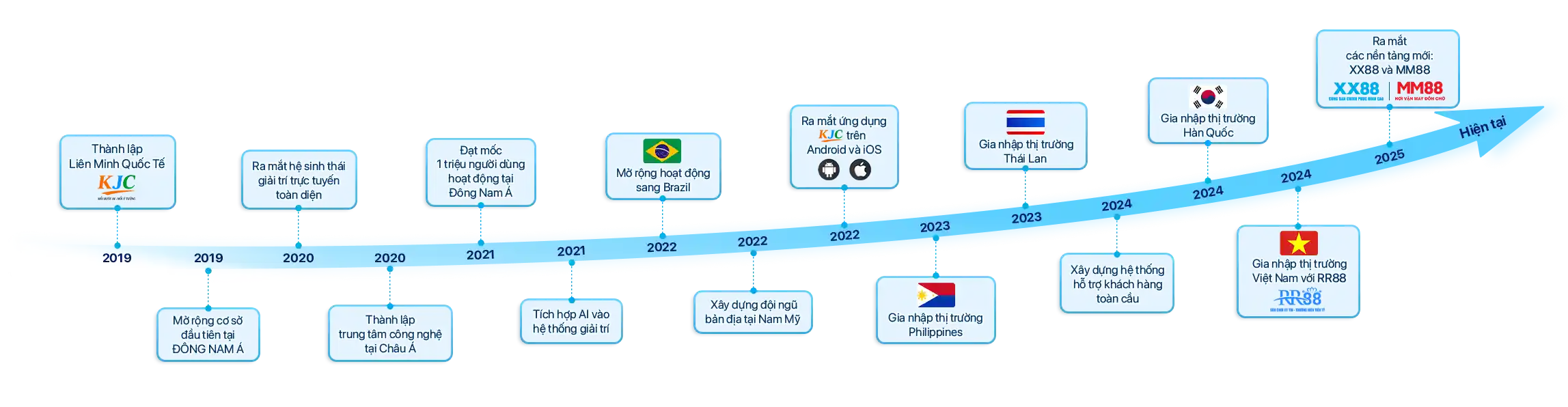 lịch sử hình thành KJC